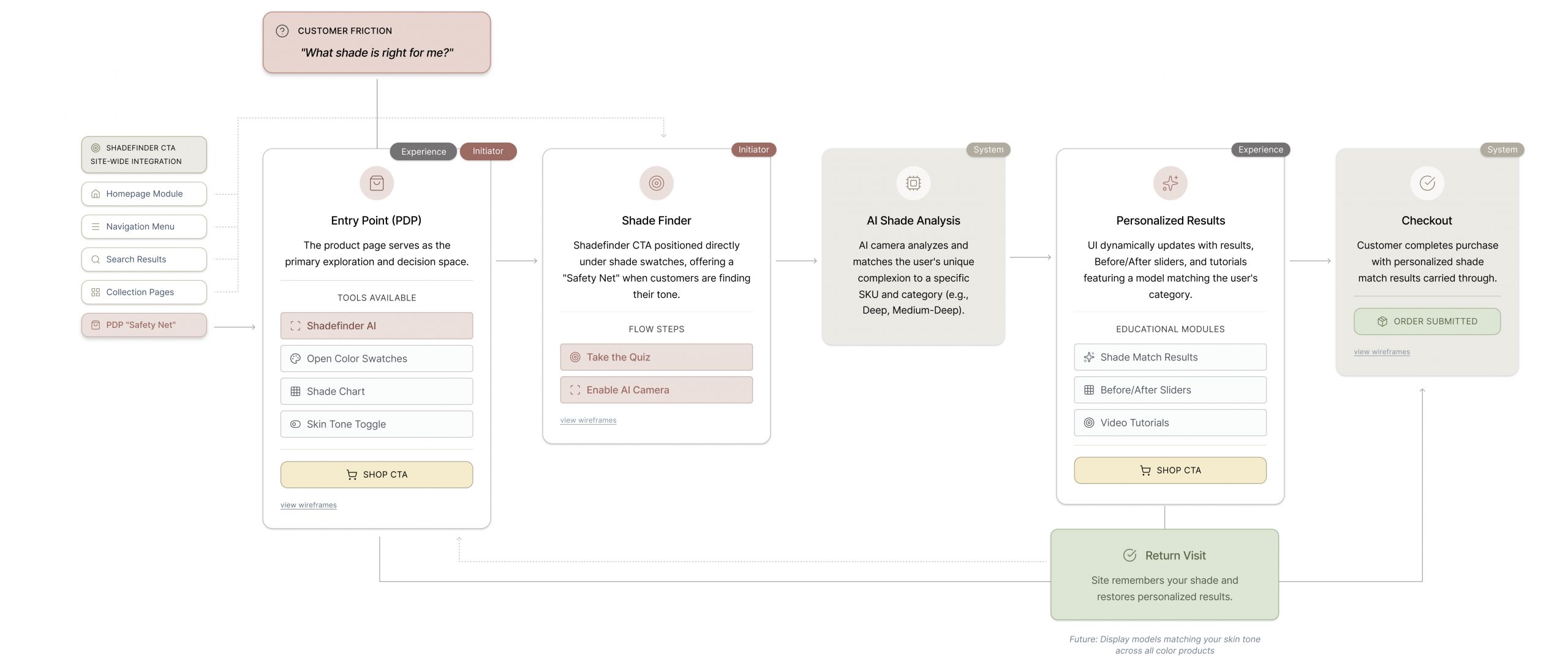 Personalized Flow Chart Personalized Flow Chart